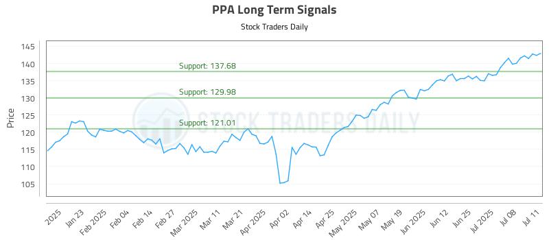 PPA Long Term Analysis for July 13 2025