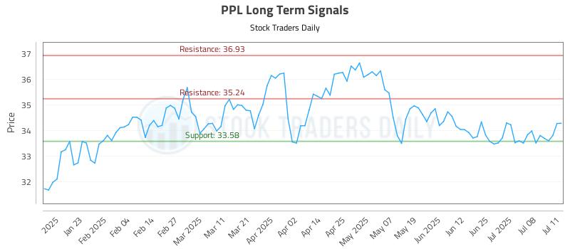 PPL Long Term Analysis for July 13 2025