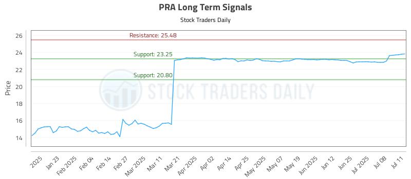 PRA Long Term Analysis for July 13 2025 PRA Long Term Analysis for July 13 2025