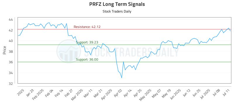 PRFZ Long Term Analysis for July 13 2025 PRFZ Long Term Analysis for July 13 2025