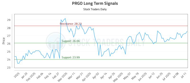 PRGO Long Term Analysis for July 13 2025 PRGO Long Term Analysis for July 13 2025