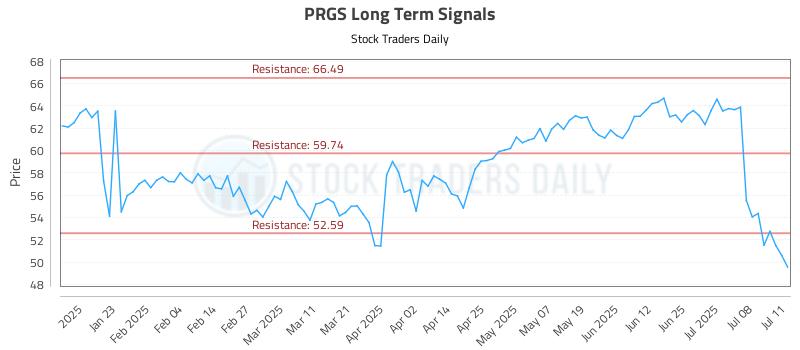 PRGS Long Term Analysis for July 13 2025 PRGS Long Term Analysis for July 13 2025