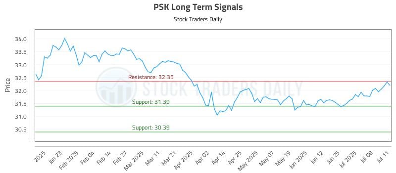 PSK Long Term Analysis for July 13 2025 PSK Long Term Analysis for July 13 2025