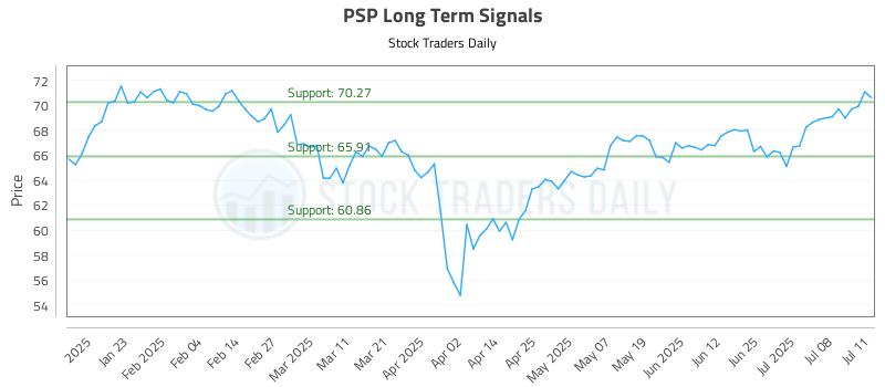 PSP Long Term Analysis for July 13 2025 PSP Long Term Analysis for July 13 2025