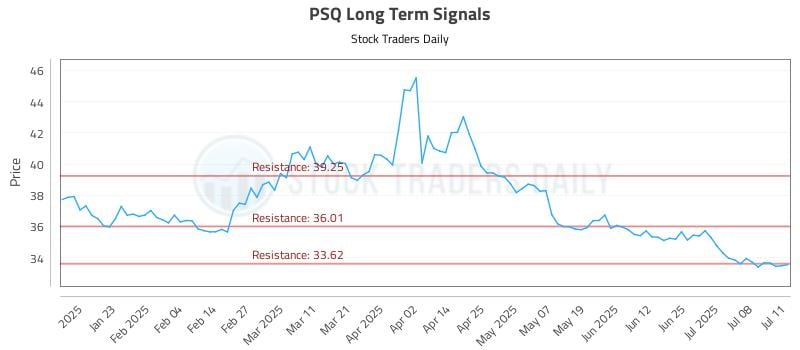 PSQ Long Term Analysis for July 13 2025 PSQ Long Term Analysis for July 13 2025