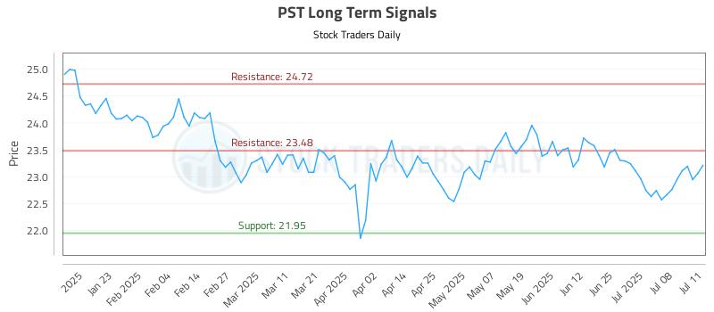 PST Long Term Analysis for July 13 2025 PST Long Term Analysis for July 13 2025