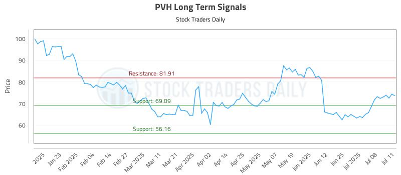 PVH Long Term Analysis for July 13 2025 PVH Long Term Analysis for July 13 2025