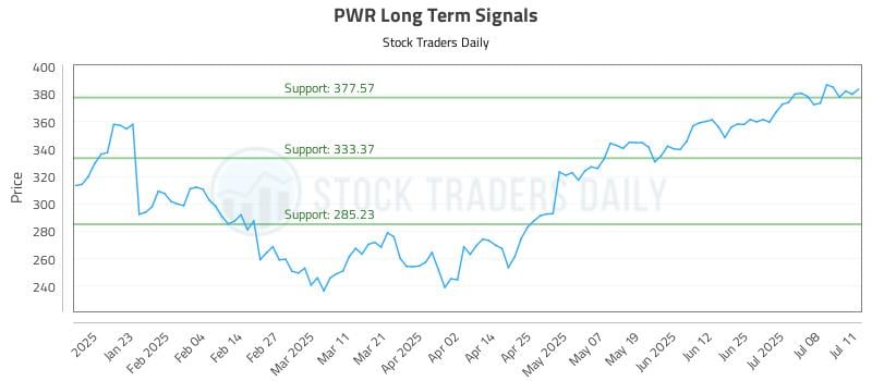 PWR Long Term Analysis for July 13 2025 PWR Long Term Analysis for July 13 2025