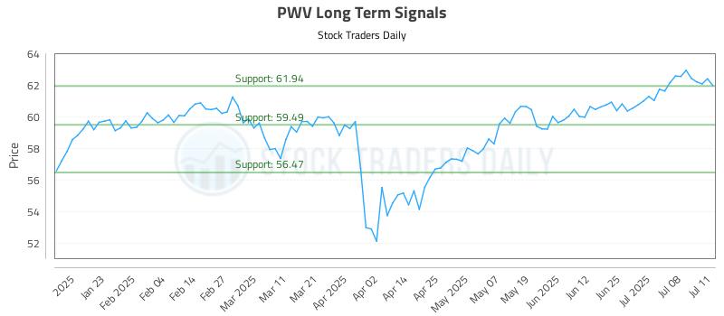 PWV Long Term Analysis for July 13 2025 PWV Long Term Analysis for July 13 2025