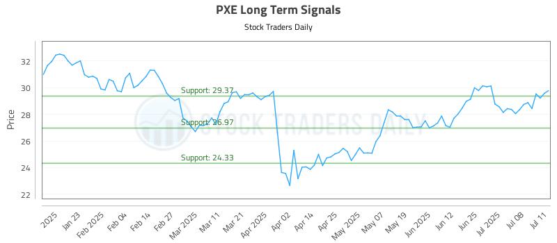 PXE Long Term Analysis for July 13 2025 PXE Long Term Analysis for July 13 2025