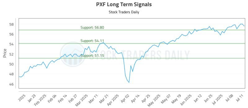 PXF Long Term Analysis for July 13 2025 PXF Long Term Analysis for July 13 2025