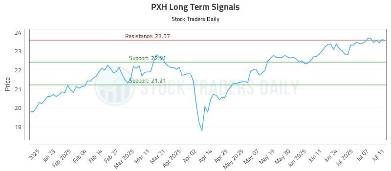 PXH Long Term Analysis for July 13 2025 PXH Long Term Analysis for July 13 2025