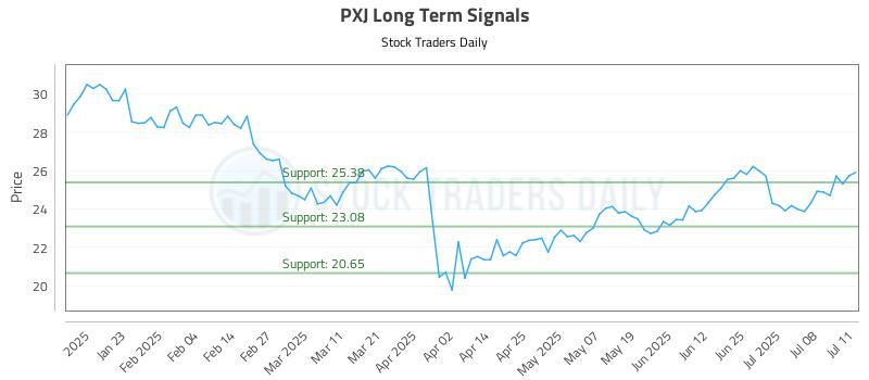 PXJ Long Term Analysis for July 13 2025
