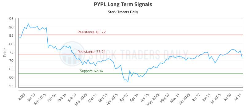 PYPL Long Term Analysis for July 13 2025