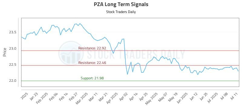 PZA Long Term Analysis for July 13 2025