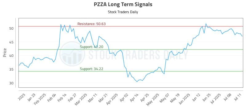 PZZA Long Term Analysis for July 13 2025
