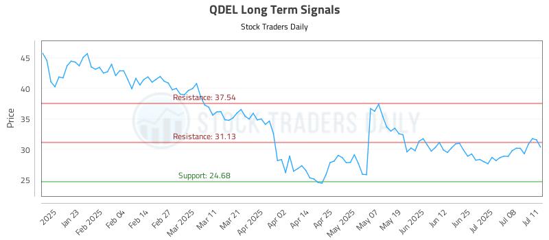 QDEL Long Term Analysis for July 13 2025 QDEL Long Term Analysis for July 13 2025