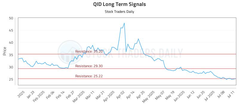 QID Long Term Analysis for July 13 2025 QID Long Term Analysis for July 13 2025