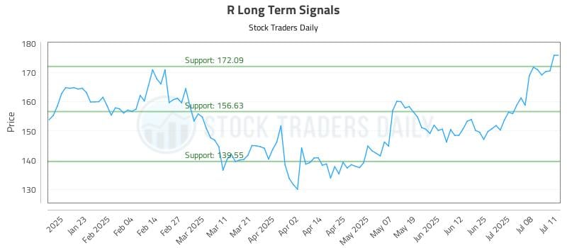 R Long Term Analysis for July 13 2025 R Long Term Analysis for July 13 2025