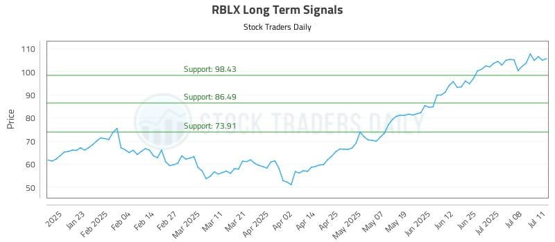 RBLX Long Term Analysis for July 13 2025 RBLX Long Term Analysis for July 13 2025