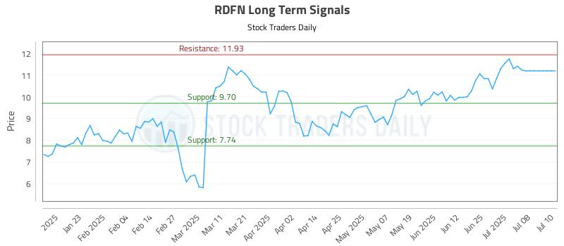 RDFN Long Term Analysis for July 13 2025 RDFN Long Term Analysis for July 13 2025