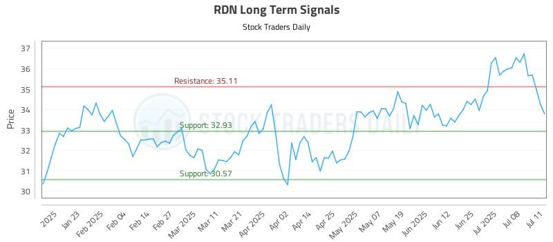RDN Long Term Analysis for July 13 2025 RDN Long Term Analysis for July 13 2025
