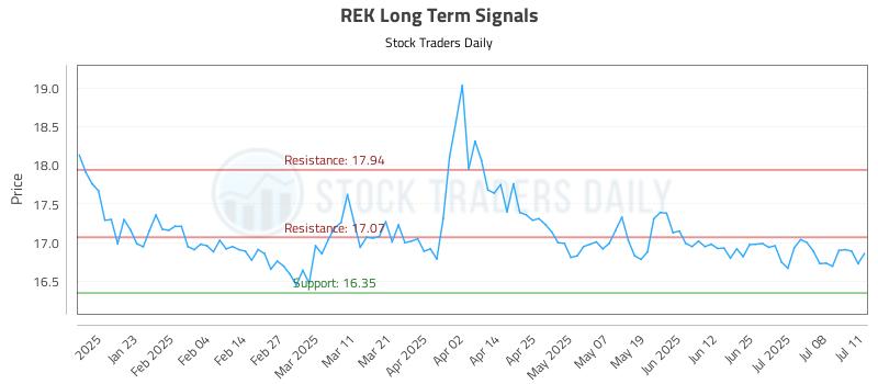 REK Long Term Analysis for July 13 2025 REK Long Term Analysis for July 13 2025