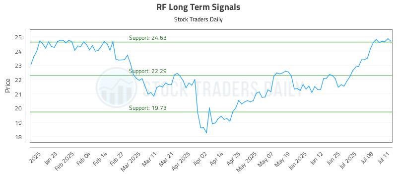 RF Long Term Analysis for July 13 2025 RF Long Term Analysis for July 13 2025