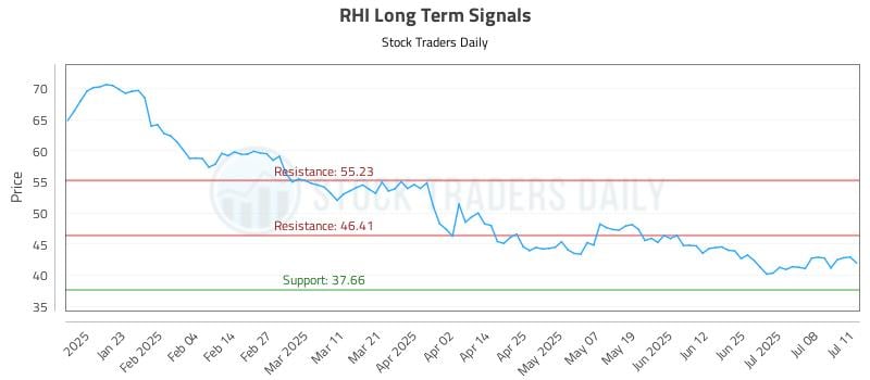 RHI Long Term Analysis for July 13 2025