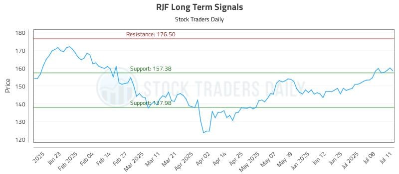 RJF Long Term Analysis for July 13 2025 RJF Long Term Analysis for July 13 2025