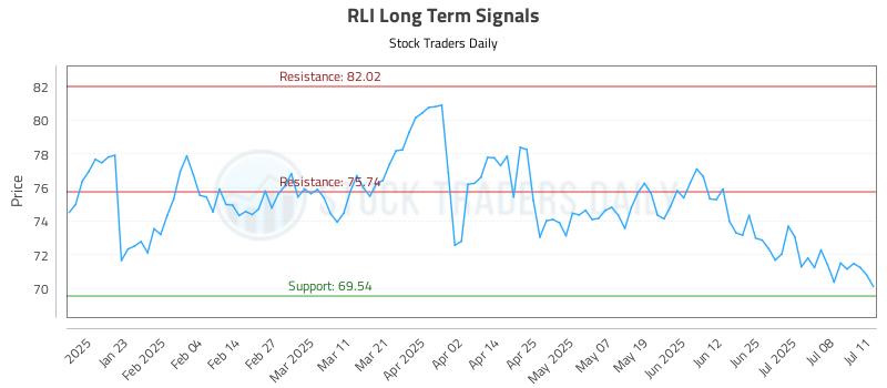 RLI Long Term Analysis for July 13 2025 RLI Long Term Analysis for July 13 2025
