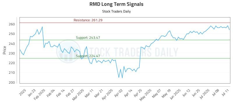 RMD Long Term Analysis for July 13 2025 RMD Long Term Analysis for July 13 2025