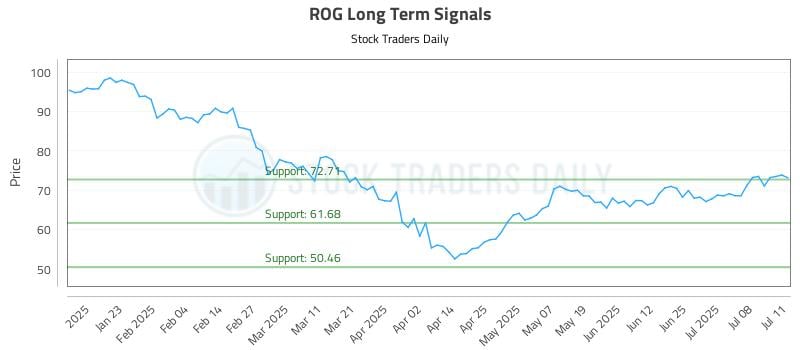 ROG Long Term Analysis for July 13 2025 ROG Long Term Analysis for July 13 2025