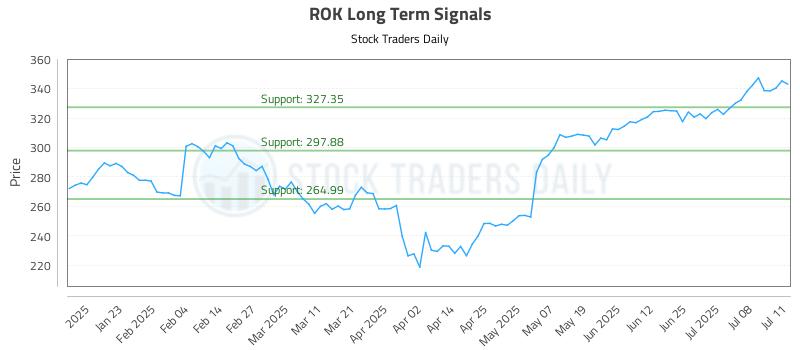 ROK Long Term Analysis for July 13 2025 ROK Long Term Analysis for July 13 2025