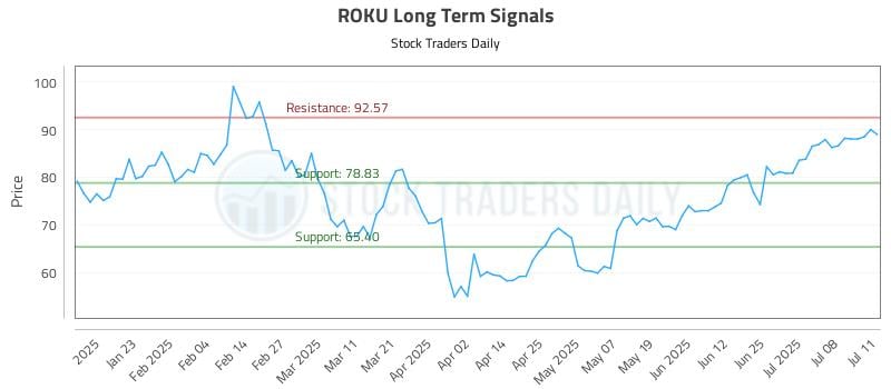 ROKU Long Term Analysis for July 13 2025 ROKU Long Term Analysis for July 13 2025