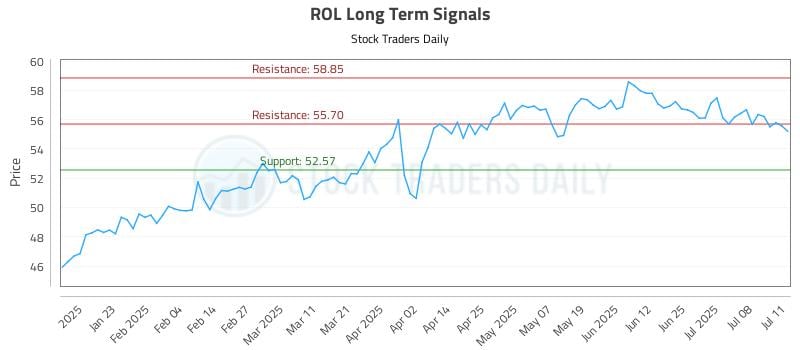 ROL Long Term Analysis for July 13 2025 ROL Long Term Analysis for July 13 2025