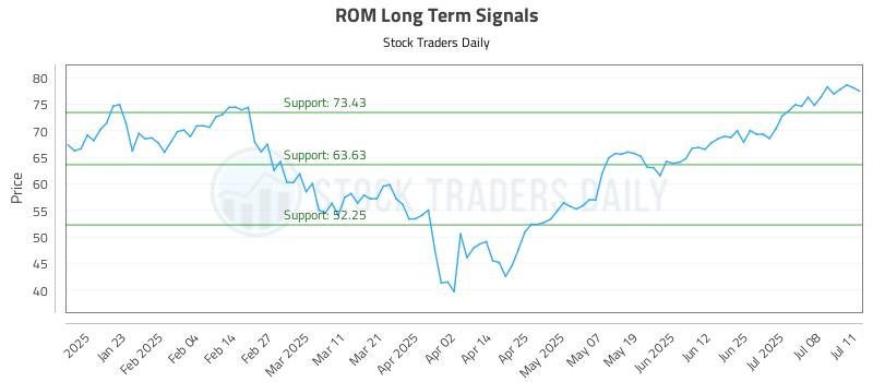 ROM Long Term Analysis for July 13 2025