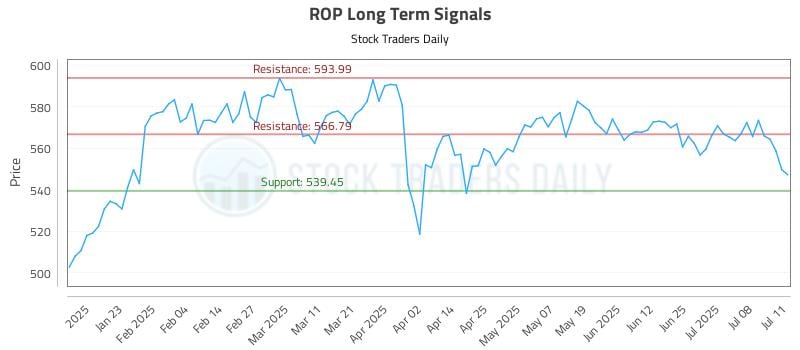 ROP Long Term Analysis for July 13 2025