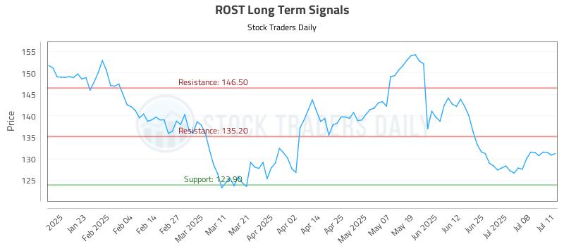 ROST Long Term Analysis for July 13 2025