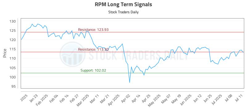 RPM Long Term Analysis for July 13 2025 RPM Long Term Analysis for July 13 2025