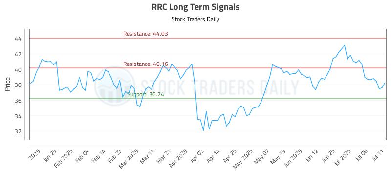 RRC Long Term Analysis for July 13 2025 RRC Long Term Analysis for July 13 2025