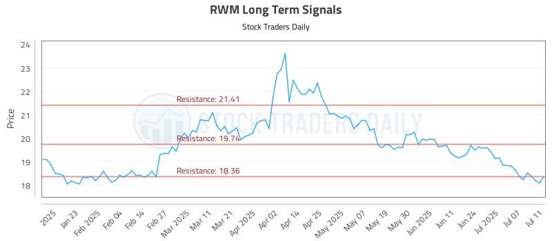 RWM Long Term Analysis for July 13 2025 RWM Long Term Analysis for July 13 2025