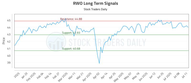 RWO Long Term Analysis for July 13 2025