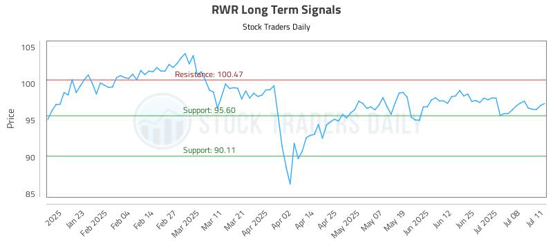 RWR Long Term Analysis for July 13 2025 RWR Long Term Analysis for July 13 2025