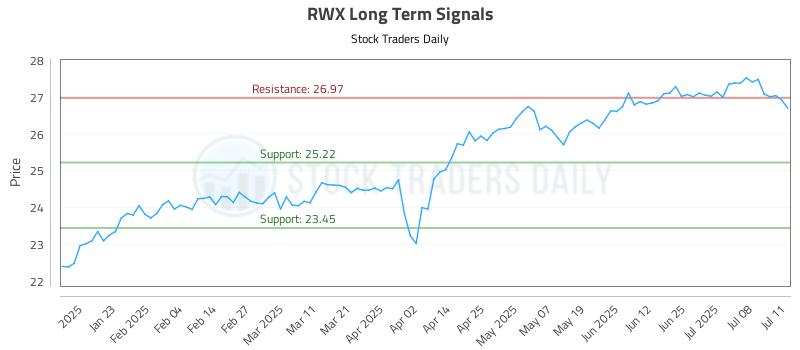 RWX Long Term Analysis for July 13 2025