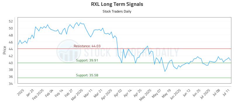 RXL Long Term Analysis for July 13 2025 RXL Long Term Analysis for July 13 2025