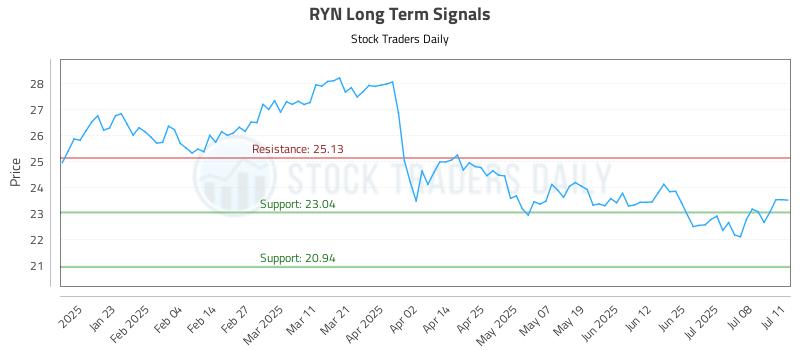 RYN Long Term Analysis for July 13 2025 RYN Long Term Analysis for July 13 2025