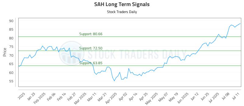 SAH Long Term Analysis for July 13 2025 SAH Long Term Analysis for July 13 2025
