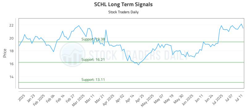SCHL Long Term Analysis for July 13 2025 SCHL Long Term Analysis for July 13 2025