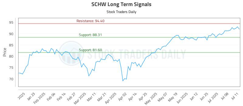 SCHW Long Term Analysis for July 13 2025